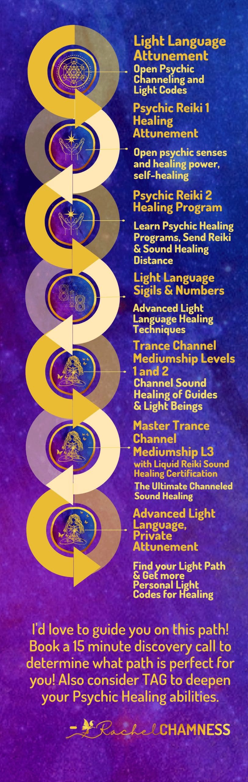How to become a sound healerSH new SWH FLOWCHART How to become a sound healerimage